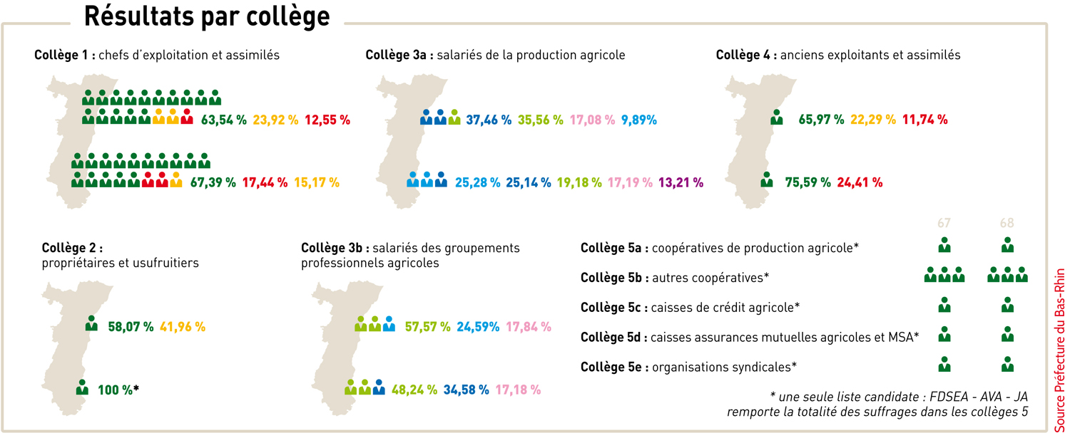 resultats par college