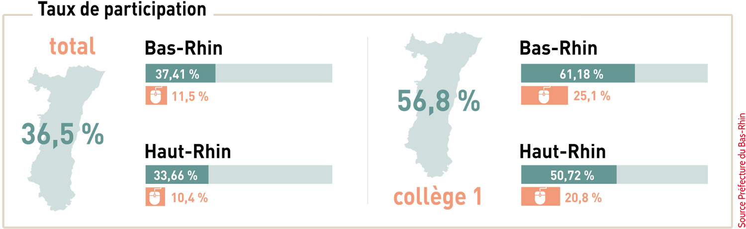 resultats participation